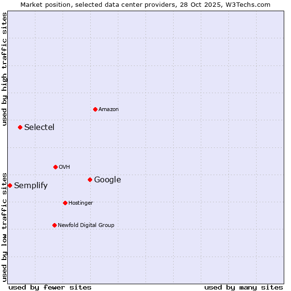 Market position of Google vs. Selectel vs. Semplify