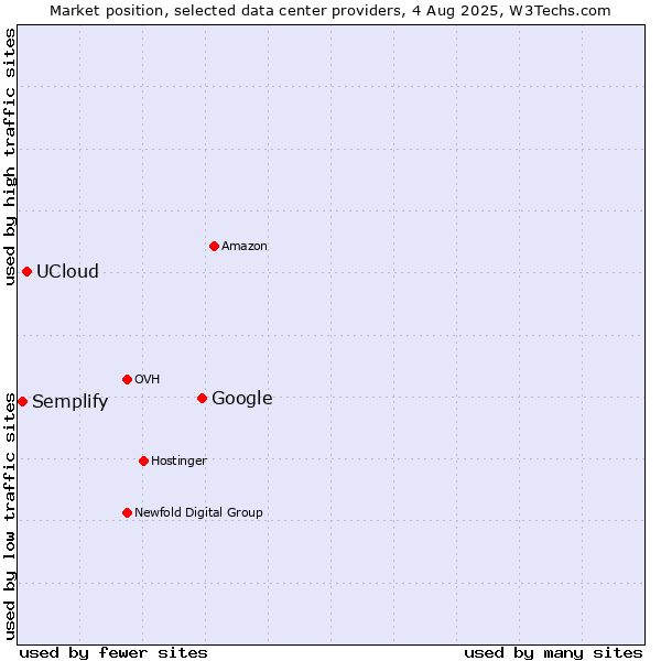 Market position of Google vs. UCloud vs. Semplify