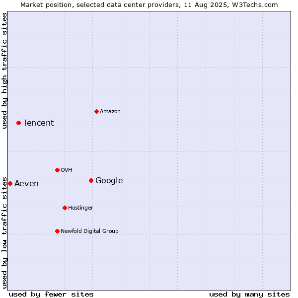 Market position of Google vs. Tencent vs. Aeven