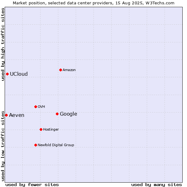 Market position of Google vs. UCloud vs. Aeven