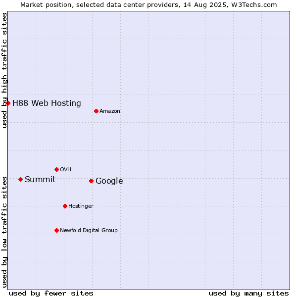 Market position of Google vs. Summit vs. H88 Web Hosting