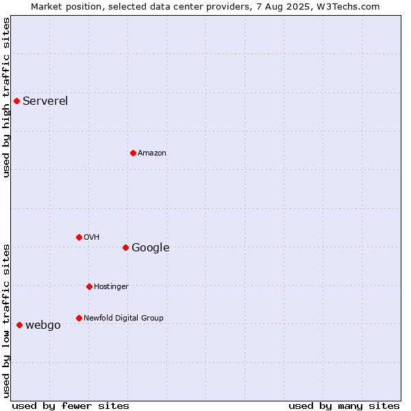Market position of Google vs. webgo vs. Serverel