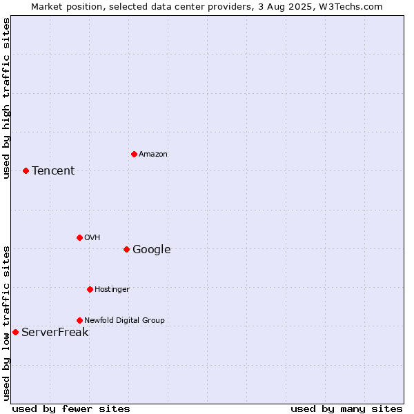 Market position of Google vs. Tencent vs. ServerFreak