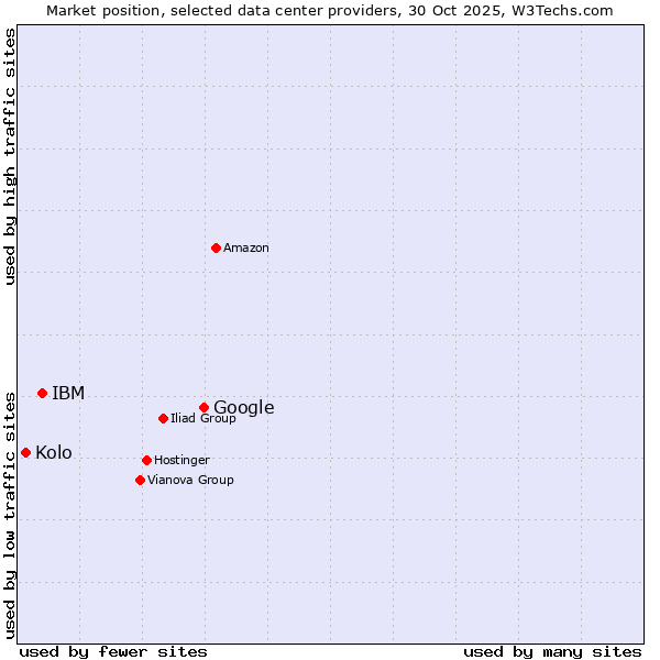 Market position of Google vs. IBM vs. Kolo