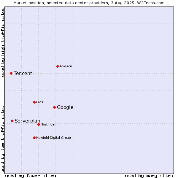 Market position of Google vs. Serverplan vs. Tencent