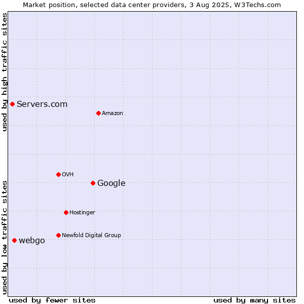 Market position of Google vs. webgo vs. Servers.com