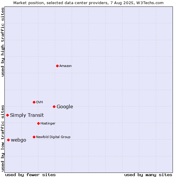 Market position of Google vs. webgo vs. Simply Transit