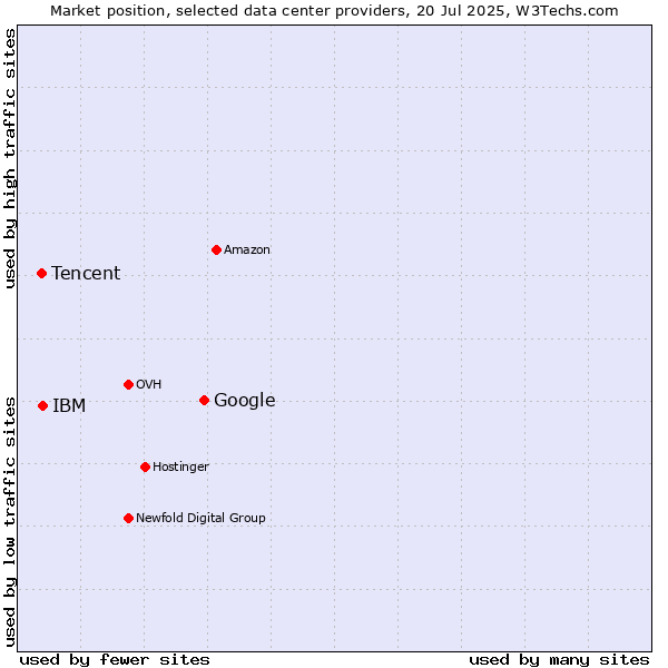 Market position of Google vs. IBM vs. Tencent