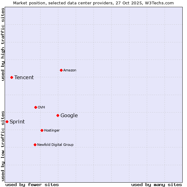Market position of Google vs. Tencent vs. Sprint