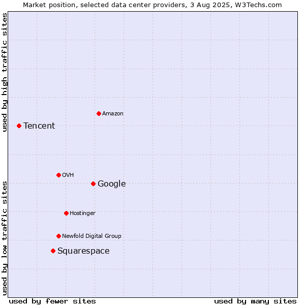 Market position of Google vs. Squarespace vs. Tencent
