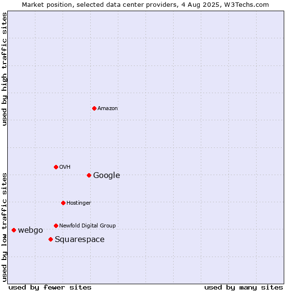 Market position of Google vs. Squarespace vs. webgo