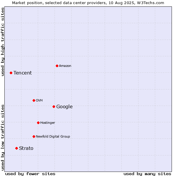 Market position of Google vs. Strato vs. Tencent