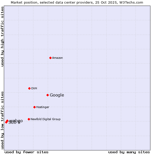 Market position of Google vs. webgo vs. Sub 6