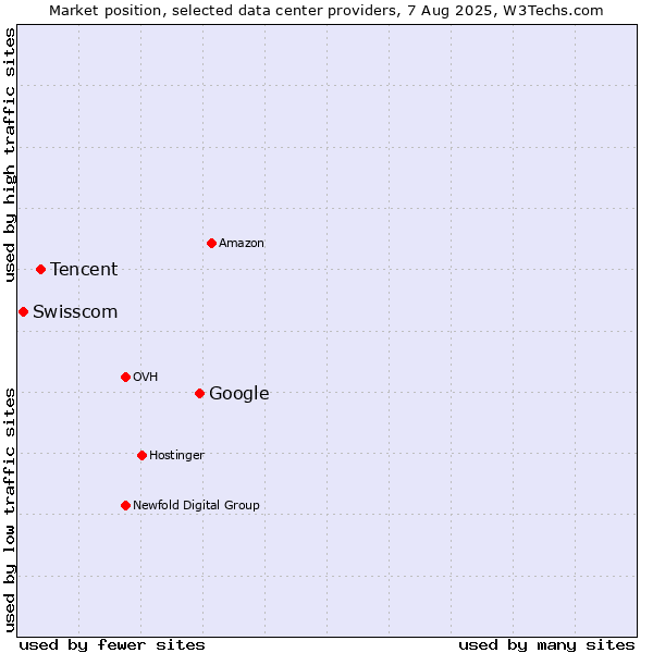 Market position of Google vs. Tencent vs. Swisscom
