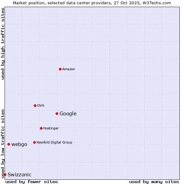 Market position of Google vs. webgo vs. Swizzonic