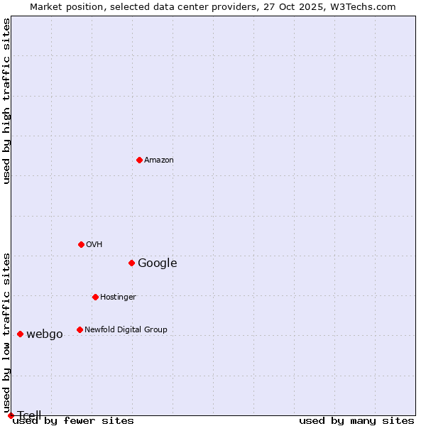Market position of Google vs. webgo vs. Tcell
