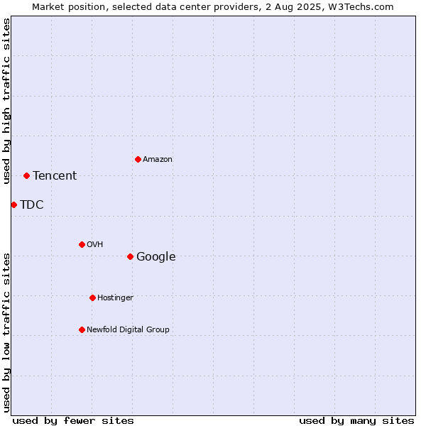 Market position of Google vs. Tencent vs. TDC