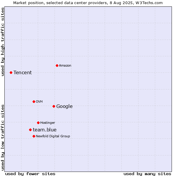 Market position of Google vs. team.blue vs. Tencent