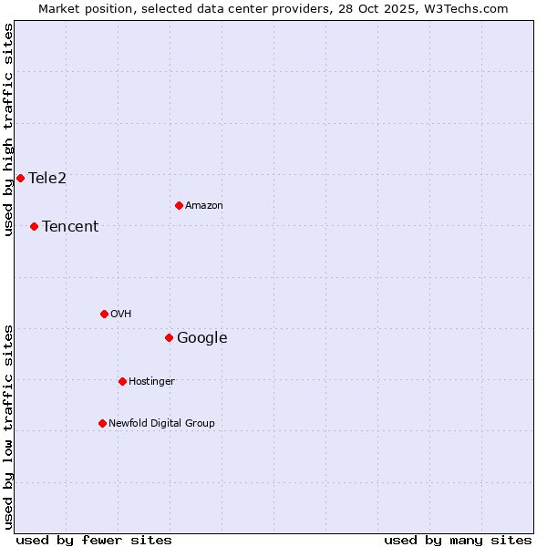 Market position of Google vs. Tencent vs. Tele2