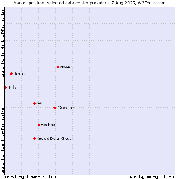 Market position of Google vs. Tencent vs. Telenet