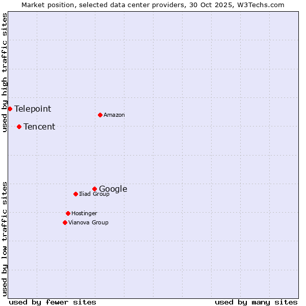Market position of Google vs. Tencent vs. Telepoint