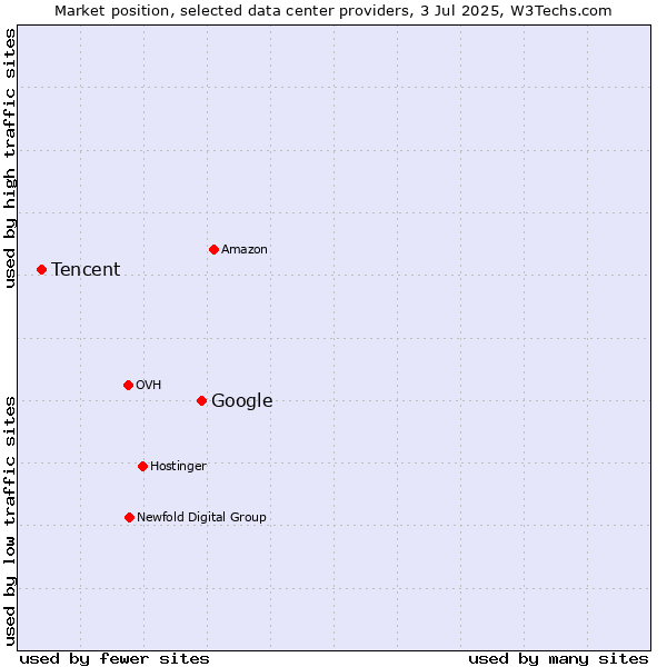 Market position of Google vs. Tencent