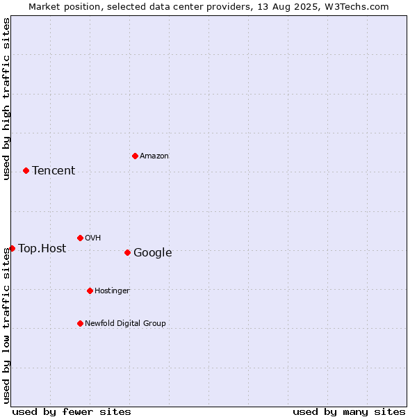 Market position of Google vs. Tencent vs. Top.Host