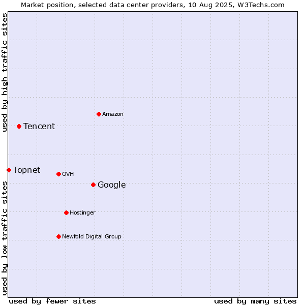 Market position of Google vs. Tencent vs. Topnet