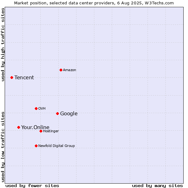 Market position of Google vs. Your.Online vs. Tencent