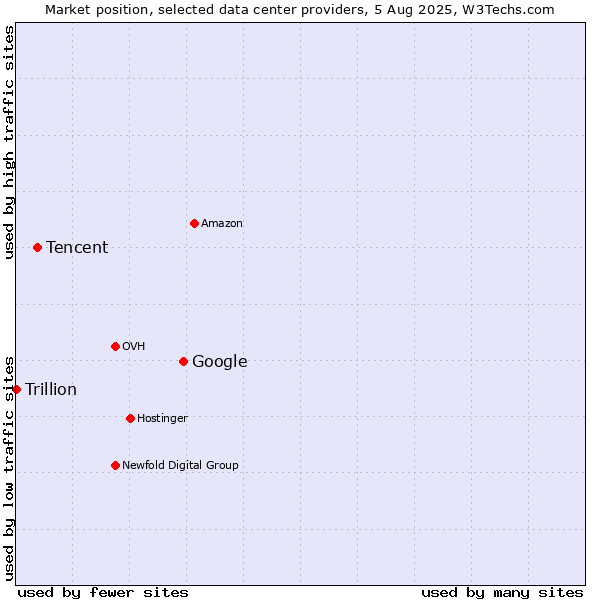 Market position of Google vs. Tencent vs. Trillion