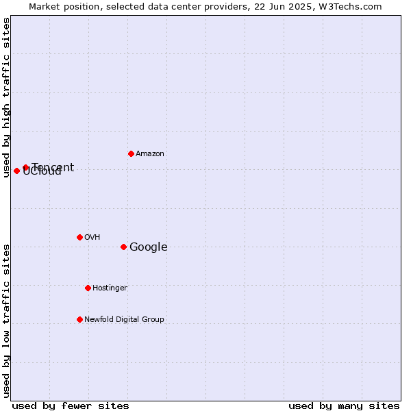 Market position of Google vs. Tencent vs. UCloud