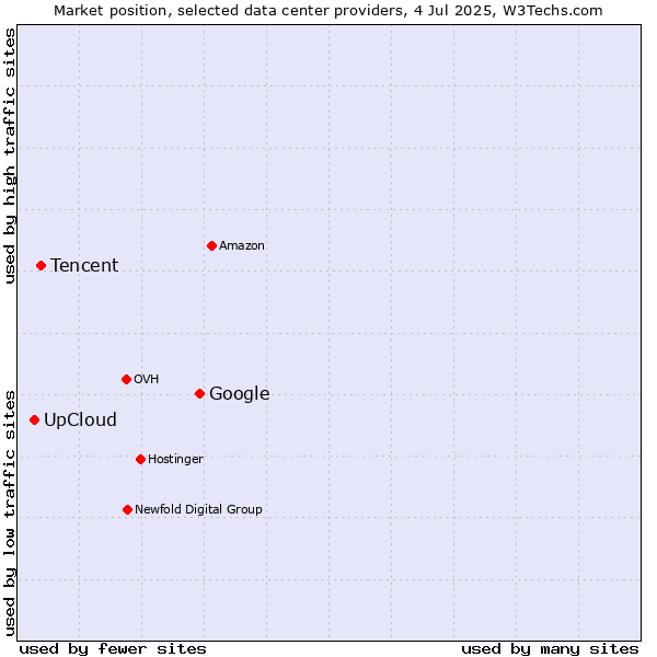 Market position of Google vs. Tencent vs. UpCloud