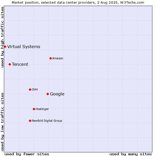 Market position of Google vs. Tencent vs. Virtual Systems