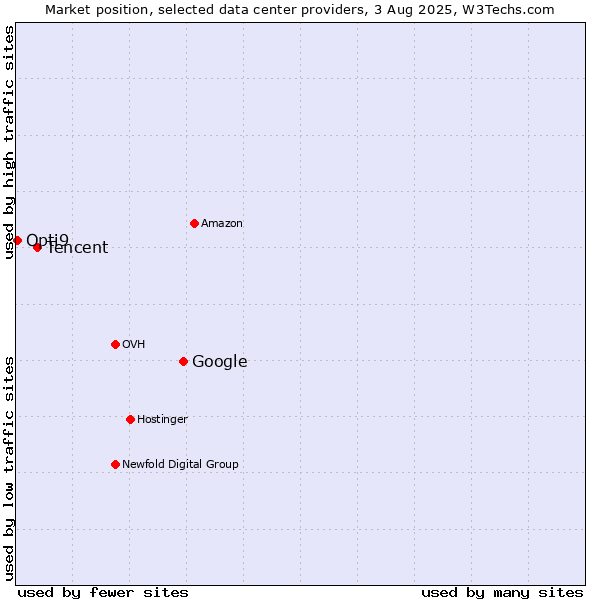 Market position of Google vs. Tencent vs. Opti9