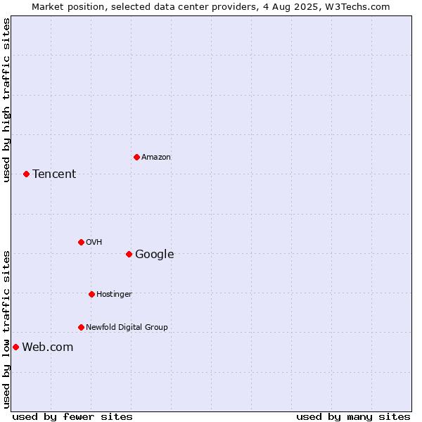 Market position of Google vs. Tencent vs. Web.com