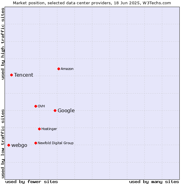 Market position of Google vs. Tencent vs. webgo