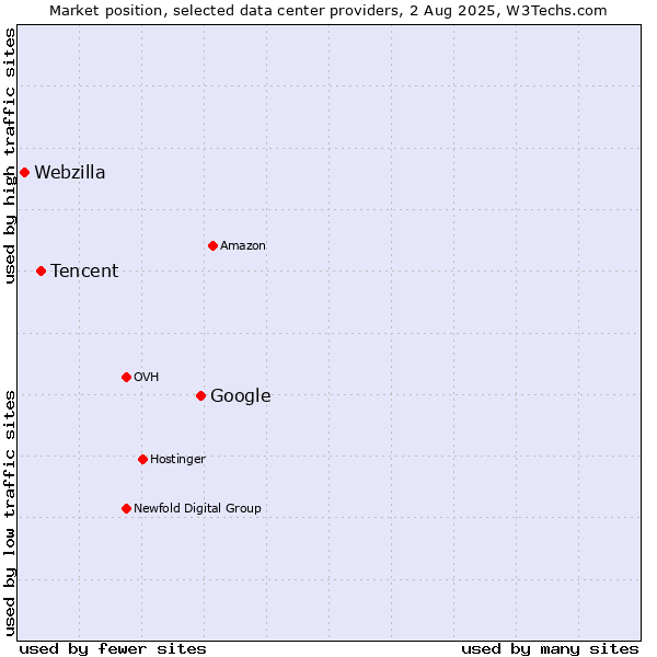 Market position of Google vs. Tencent vs. Webzilla