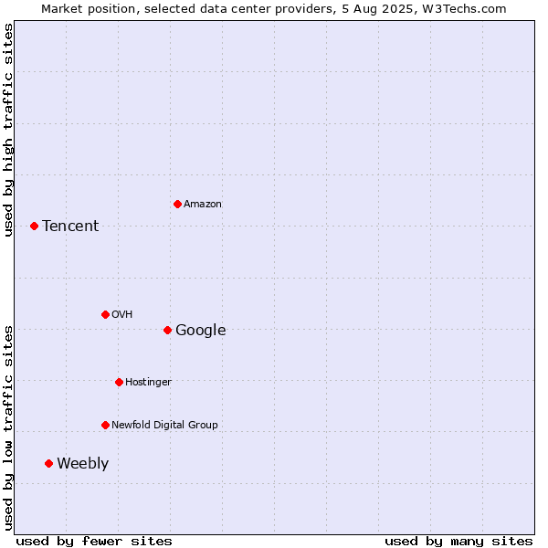 Market position of Google vs. Weebly vs. Tencent