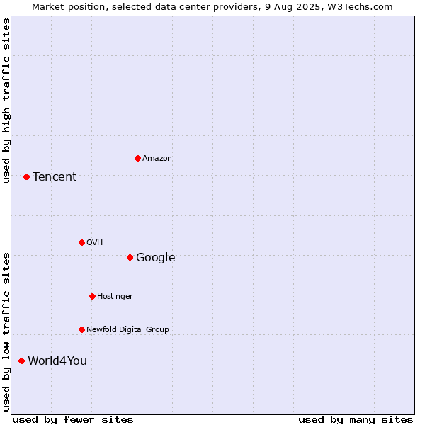 Market position of Google vs. Tencent vs. World4You