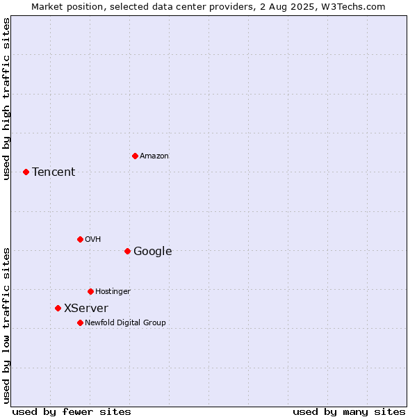 Market position of Google vs. XServer vs. Tencent