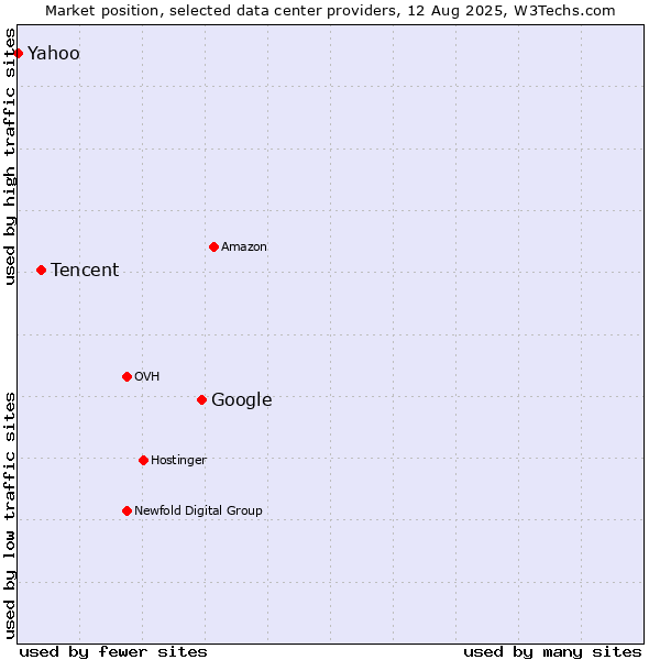 Market position of Google vs. Tencent vs. Yahoo