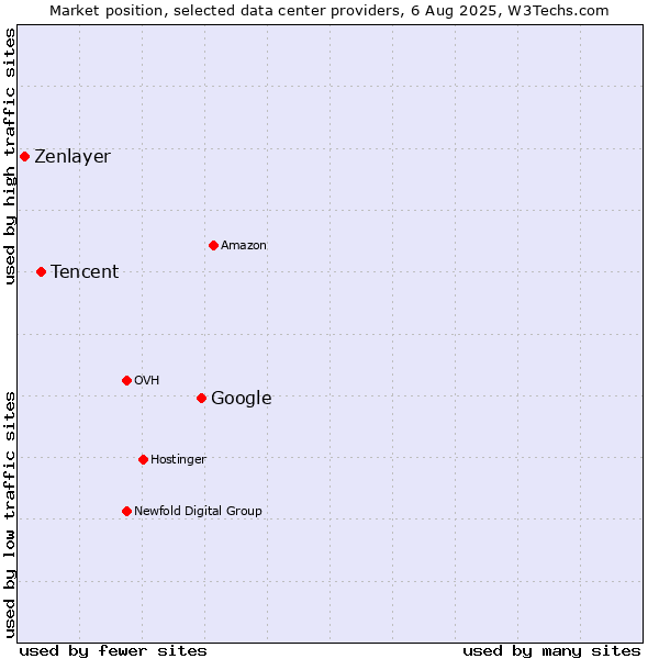 Market position of Google vs. Tencent vs. Zenlayer