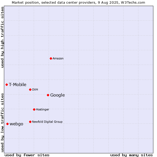 Market position of Google vs. webgo vs. T-Mobile