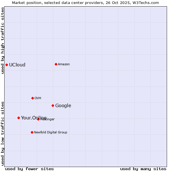 Market position of Google vs. Your.Online vs. UCloud