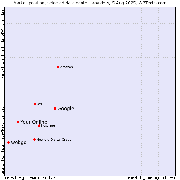 Market position of Google vs. Your.Online vs. webgo