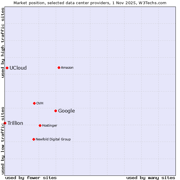 Market position of Google vs. UCloud vs. Trillion