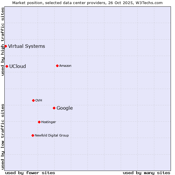 Market position of Google vs. UCloud vs. Virtual Systems