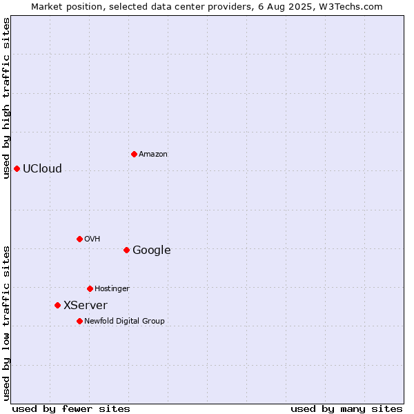 Market position of Google vs. XServer vs. UCloud