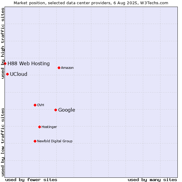 Market position of Google vs. UCloud vs. H88 Web Hosting
