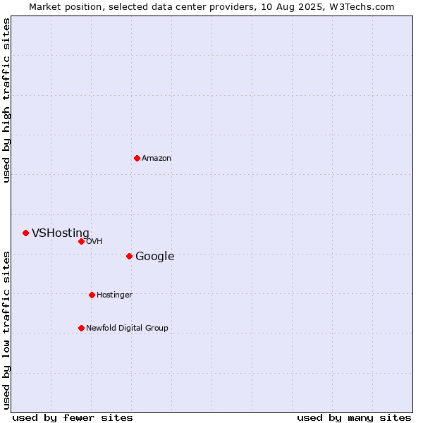 Market position of Google vs. VSHosting